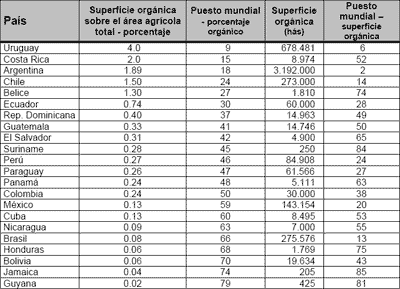Producción Organica en América Latina. Crecimiento sostenido con énfasis exportador - Image 1