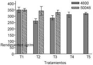 Respuestas fisiológicas a la aplicación de funguicidas (Triazoles y Estrobirulinas) en Soja, sobre la generación de biomasa y el rendimiento - Image 3