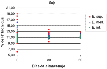 Estudio de la Evolución de la Humedad de los Granos Individuales en Silobolsas de Maíz y Soja - Image 2