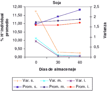 Estudio de la Evolución de la Humedad de los Granos Individuales en Silobolsas de Maíz y Soja - Image 3