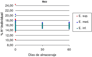 Estudio de la Evolución de la Humedad de los Granos Individuales en Silobolsas de Maíz y Soja - Image 4