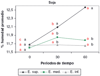 Estudio de la Evolución de la Humedad de los Granos Individuales en Silobolsas de Maíz y Soja - Image 6