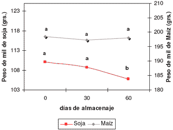 Estudio de la Evolución de la Humedad de los Granos Individuales en Silobolsas de Maíz y Soja - Image 11