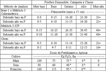 Criterios de Fertilización Fosfatada en Sistemas de Agricultura Continua con Maíz y Soja en el Cinturón del Maíz - Image 1