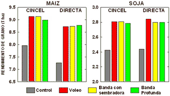 Criterios de Fertilización Fosfatada en Sistemas de Agricultura Continua con Maíz y Soja en el Cinturón del Maíz - Image 3