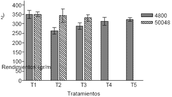 Respuestas Fisiológicas a la Aplicación de Fungicidas (Triazoles y Estrobirulinas) en Soja, Sobre la Generación de Biomasa y el Rendimiento - Image 3