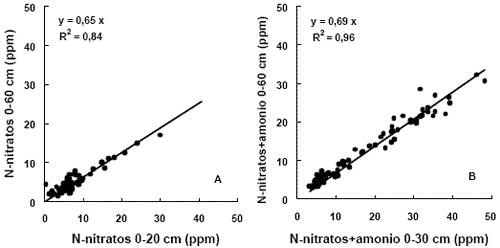Balance de Nitrógeno en el cultivo de Trigo - Image 8