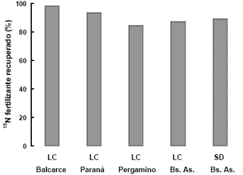 Balance de Nitrógeno en el cultivo de Trigo - Image 9