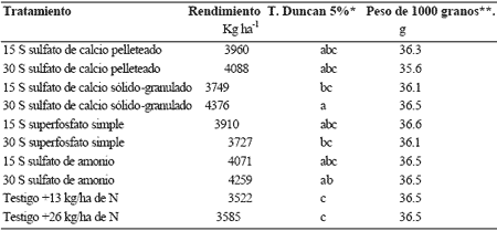 Evaluación de Fuentes Azufradas en Trigo en un Suelo Argiudol Típico del Centro de Santa Fé - Image 2