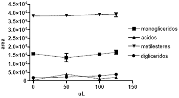 Síntesis enzimática de biodiesel usando terbutanol como solvente - Image 3
