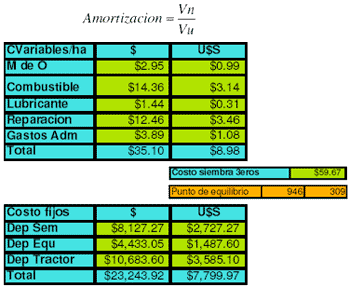 Análisis de proyecto de evaluación de compra de una sembradora con sistema de dosificación variable y cálculo de punto de equilibrio - Image 16