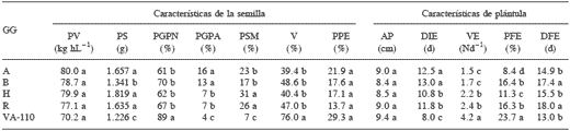 Híbridos y Progenitores de Sorgo Tolerantes al Frío - Image 3