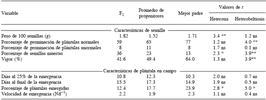 Híbridos y Progenitores de Sorgo Tolerantes al Frío - Image 4