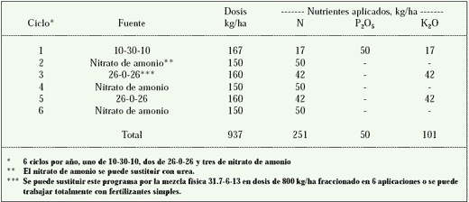 Nutrición y Fertilización del Pejibaye para Palmito - Image 4