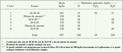 Nutrición y Fertilización del Pejibaye para Palmito - Image 5