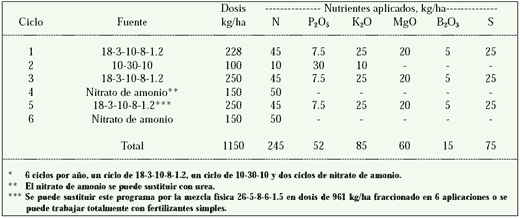 Nutrición y Fertilización del Pejibaye para Palmito - Image 6