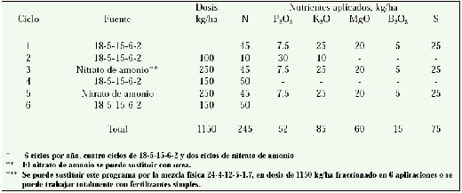 Nutrición y Fertilización del Pejibaye para Palmito - Image 7
