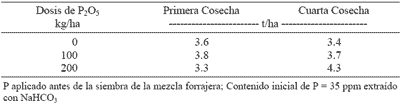 Fijación de Fósforo en Suelos Derivados de Ceniza Volcánica - Image 9