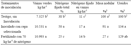 Beneficios de la Fijación Simbiótica de Nitrógeno en Chile - Image 14