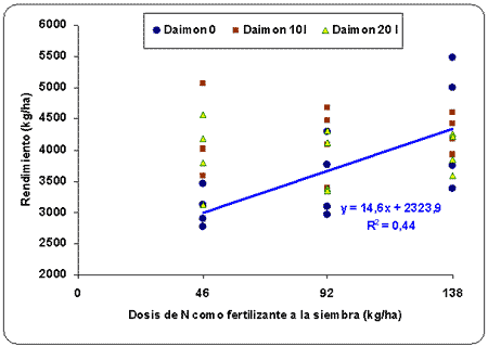 Evaluación del efecto de un fertilizantes foliar nitrogenado sobre el rendimiento, la calidad y la eficiencia de uso del nitrógeno en trigo - Image 8