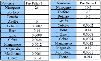 Alternativas de fertilización más rentables para cebada y trigo. - Image 1