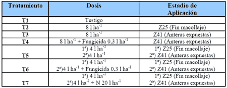 Alternativas de fertilización más rentables para cebada y trigo. - Image 2