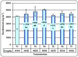 Alternativas de fertilización más rentables para cebada y trigo. - Image 9