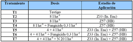 Alternativas de fertilización más rentables para cebada y trigo. - Image 10