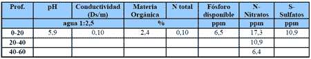 Alternativas de fertilización más rentables para cebada y trigo. - Image 11