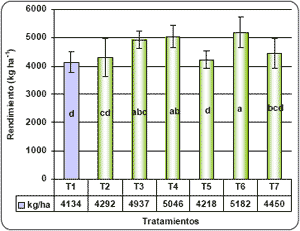 Alternativas de fertilización más rentables para cebada y trigo. - Image 22