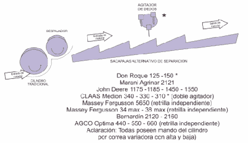 Oferta del Mercado de Cosechadoras en Argentina. Clasificación Internacional de Cosechadoras. - Image 1