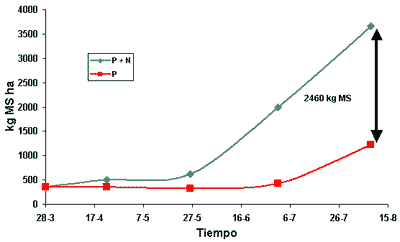 Fertilización nitrogenada sobre promoción de campo natural: ¿Buena inversión?? - Image 1