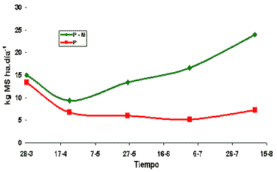 Fertilización nitrogenada sobre promoción de campo natural: ¿Buena inversión?? - Image 2