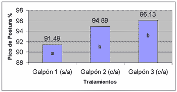 Comportamiento productivo de aves de postura comercial en el control de micoplasma. - Image 1