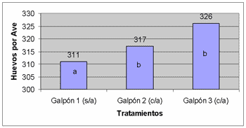 Comportamiento productivo de aves de postura comercial en el control de micoplasma. - Image 6