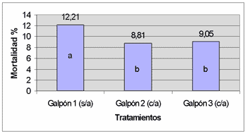 Comportamiento productivo de aves de postura comercial en el control de micoplasma. - Image 9