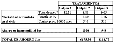 Comportamiento productivo de aves de postura comercial en el control de micoplasma. - Image 14