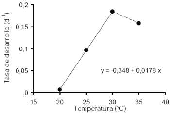 Respuesta a la temperatura, el potencial agua y la salinidad de semillas de Jatropha curcas. L. - Image 4