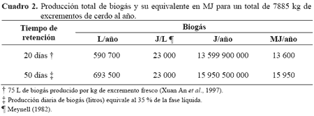 Biogás: Beneficios económicos utilizando un biodigestor de polietileno de bajo costo - Image 3