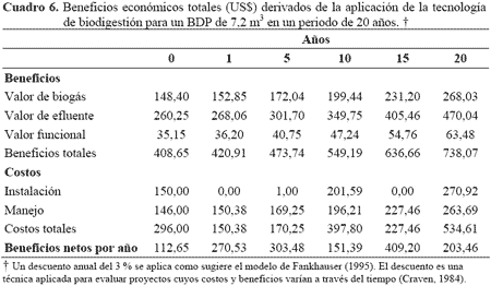 Biogás: Beneficios económicos utilizando un biodigestor de polietileno de bajo costo - Image 7