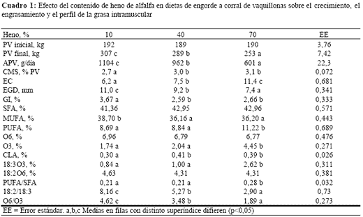 Efecto del nivel de fibra de dietas de corral sobre el ritmo de engorde y Parámetros de calidad de carne de vaquillonas. - Image 1