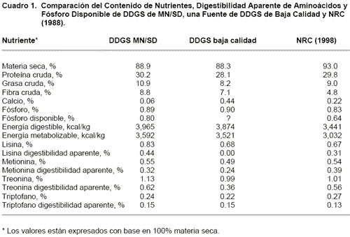 Recomendaciones Alimenticias y Ejemplos de Dietas para Cerdos Conteniendo Granos Secos de Destilería con Solubles (DDGS) Producidos en Minnesota- Dakota del Sur - Image 2