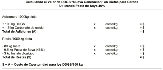 Recomendaciones Alimenticias y Ejemplos de Dietas para Cerdos Conteniendo Granos Secos de Destilería con Solubles (DDGS) Producidos en Minnesota- Dakota del Sur - Image 5