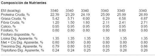 Recomendaciones Alimenticias y Ejemplos de Dietas para Cerdos Conteniendo Granos Secos de Destilería con Solubles (DDGS) Producidos en Minnesota- Dakota del Sur - Image 8