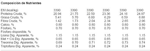 Recomendaciones Alimenticias y Ejemplos de Dietas para Cerdos Conteniendo Granos Secos de Destilería con Solubles (DDGS) Producidos en Minnesota- Dakota del Sur - Image 10