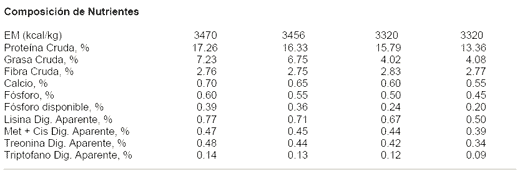 Recomendaciones Alimenticias y Ejemplos de Dietas para Cerdos Conteniendo Granos Secos de Destilería con Solubles (DDGS) Producidos en Minnesota- Dakota del Sur - Image 12