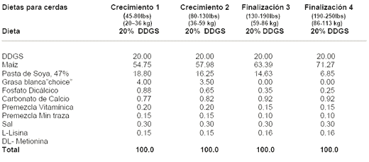 Recomendaciones Alimenticias y Ejemplos de Dietas para Cerdos Conteniendo Granos Secos de Destilería con Solubles (DDGS) Producidos en Minnesota- Dakota del Sur - Image 13