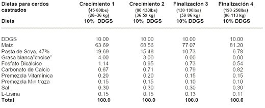 Recomendaciones Alimenticias y Ejemplos de Dietas para Cerdos Conteniendo Granos Secos de Destilería con Solubles (DDGS) Producidos en Minnesota- Dakota del Sur - Image 15