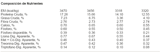 Recomendaciones Alimenticias y Ejemplos de Dietas para Cerdos Conteniendo Granos Secos de Destilería con Solubles (DDGS) Producidos en Minnesota- Dakota del Sur - Image 16