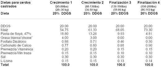 Recomendaciones Alimenticias y Ejemplos de Dietas para Cerdos Conteniendo Granos Secos de Destilería con Solubles (DDGS) Producidos en Minnesota- Dakota del Sur - Image 17